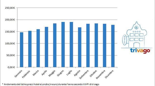 grafico-prezzi-Londra
